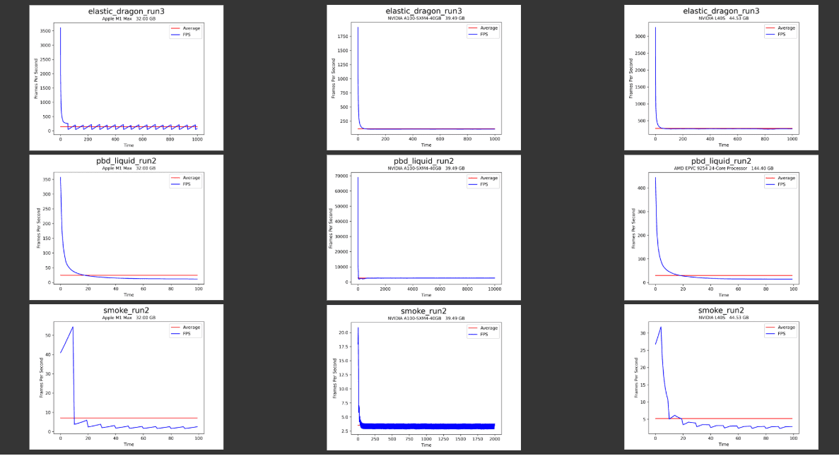Graphs depicting the change in fps generated between a local macbook and cloud gpus